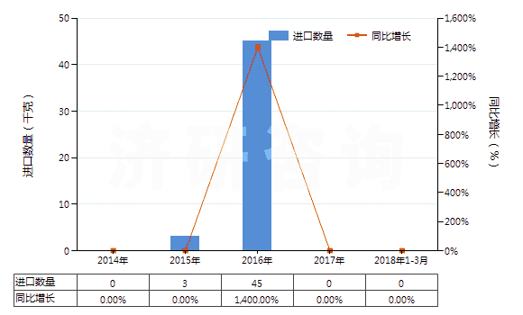 2014-2018年3月中國含有頭孢呋辛的藥品(未配定劑量或制成零售包裝)(HS30032016)進口量及增速統(tǒng)計 2014-2018年3月中國含有頭孢呋辛的藥品(未配定劑量或制成零售包裝)(HS30032016)進口量及增速統(tǒng)計